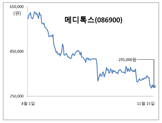 메디톡스, 길어지는 부진…4Q 반등할까