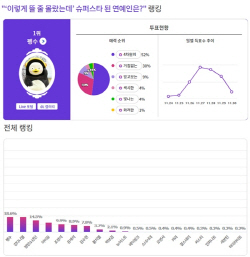 "이렇게 뜰 줄 몰랐는데.." 1위, BTS 제치고 펭수