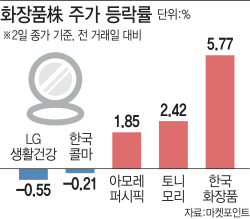 '왕이 방한' 소식에 춤추던 화장품株…다시 제자리로