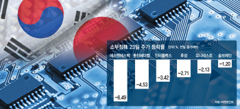 日 수출규제 일부 완화 움직임…소부장株 '움찔'