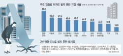 [좀비기업 늘어난다] 대기업 13곳 한계기업 전락 위기