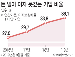 [좀비기업 늘어난다]이자도 못 버는 '벼랑끝 기업' 4년 최고