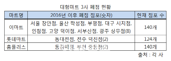 부동산 팔고 콘셉트 바꾸고… 활로 찾아 나선 대형마트 부동산 팔고 콘셉트 바꾸고… 활로 찾아 나선 대형마트