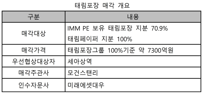 태림포장 매각 본입찰 D-DAY...누구 품에 안길까