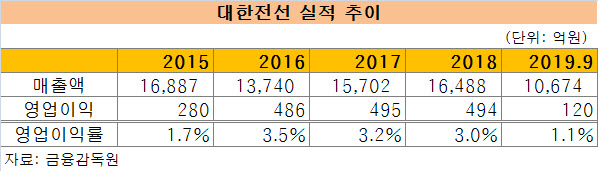 ëŒ€í•œì „ì„  ë§¤ê° ì•ˆê°¯ì† ì‹¤ì ê°œì„  ê´€ê±´