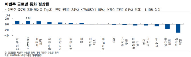 다음주 원달러 환율 1152~1167원…원화 강세 다음주 원달러 환율 1152~1167원…원화 강세