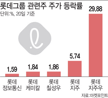 신격호 회장 별세에 롯데그룹株 '들썩'…지배구조 변화 기대