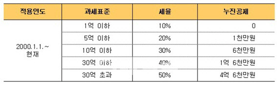 땅과 토지 증여세 세무사와 알아봐야