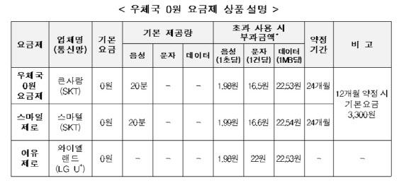 기본요금 0원` 우체국 알뜰폰 요금제 출시