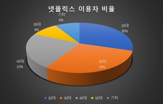 톡톡!금융] 넷플릭스 앞세운 카드사의 노림수
