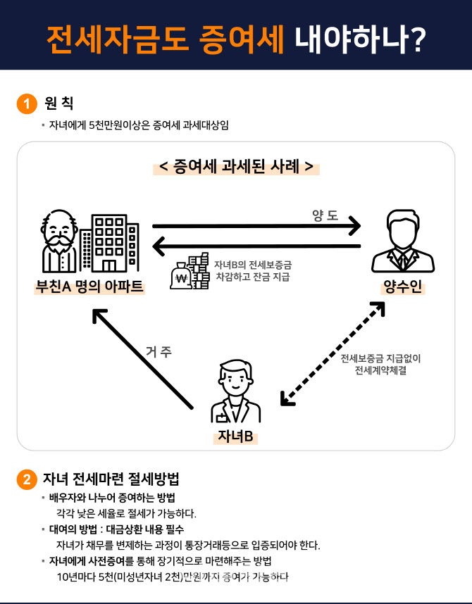 [최인용 세무사의 절세 가이드]전세자금도 증요세 내야할까