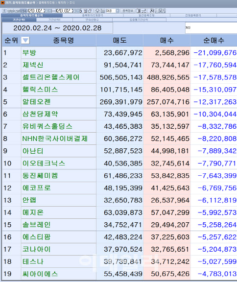 [마켓포인트]코스닥 주간 개인 순매도 1위 '부방'