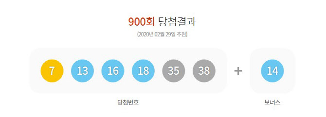 로또 900회 당첨번호 발표…서울서 1등 3명, '자동' 강세