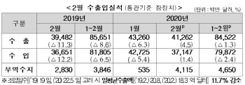 2월 수출 15개월만에 증가…코로나19 여파 日평균은 감소