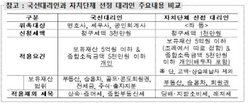 지방세에 이의있을 때 지자체 선정대리인이 무료로 돕는다