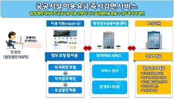 공공시설 이용요금 감면 자격확인 서비스, 올해 200곳으로 늘어난다