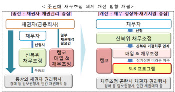 주택대출 연체한 서민, 채무조정 기회 한번 더 준다