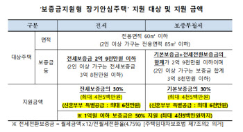 서울시 전월세보증금 최대 30% ‘무이자 지원’ 5천명 모집