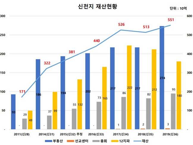 신천지 재산 5500억원 추정…"현금흐름 1조6천억 넘을 것"