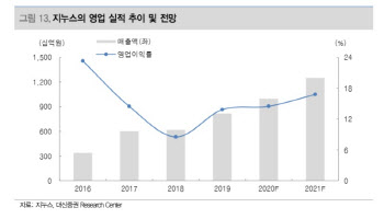 지누스, 지난해 4Q 부진에 목표가↓…올해는 실적개선 기대-대신