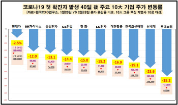 코로나19에 10대 그룹 주가 4.5兆 증발..조원태 회장만 나홀로 상승