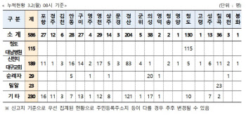 경북도, 코로나19 확진자 586명으로…신천지 관련 189명 최다