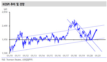 코스피, 바닥권 신호..3월 중 저점 확인할 듯
