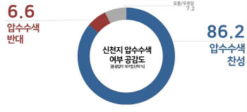 신천지 신도 명단 확보 압수수색 찬성 86.2%