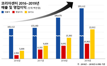 코리아센터, 연매출 2531억·영업익 110억 "사상 최대"