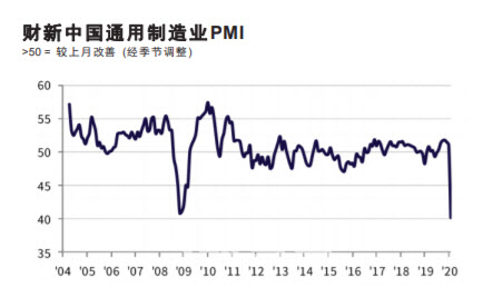 중국 2월 민간지표도 추락…차이신 PMI 40.3 역대 최저(종합)