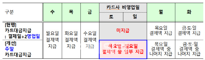 "카드사, 영세가맹점에 주말 승인액 저금리 대출한다"