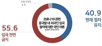 중국발 입국 전면 금지, 찬성 55.6% vs 반대 40.9%