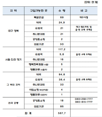 식약처, 2일 공적공급 마스크 588만개 공급