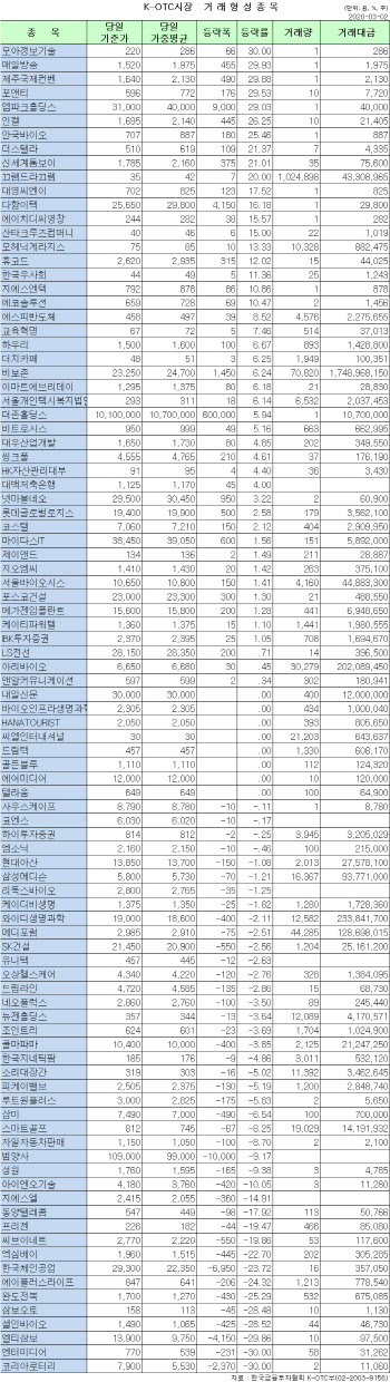 K-OTC 시장 거래 현황(3/2)