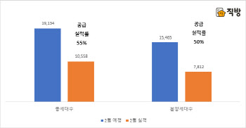 ‘코로나19’로 2월 분양물량 반토막…3월 분양 빨간불