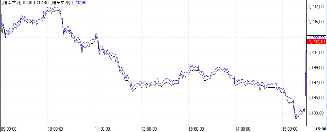 [외환마감]‘안전자산’ 달러화의 추락...원·달러 환율 20원 급락
