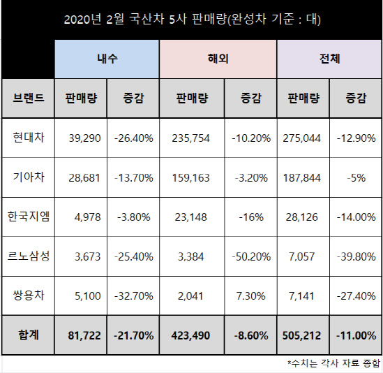 코로나19 여파 또 `판매절벽`…車업계, 개소세 인하 효과 기대(종합)