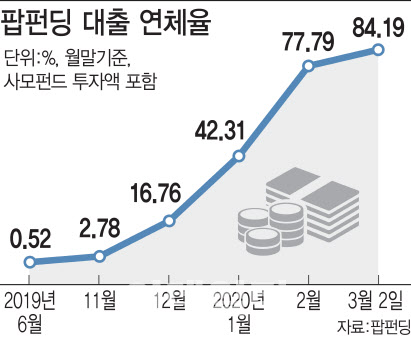 팝펀딩 투자금 70억원 추가 상환 연기…투자자 '발 동동'