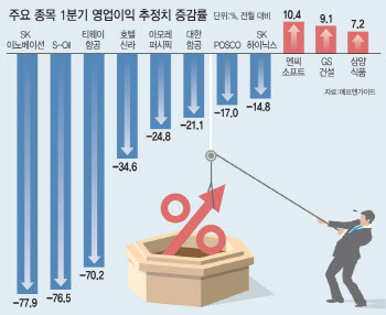 상장사 10곳 중 7곳, 1분기 영업익 추정치 하향