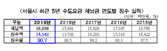 서울시 작년 체납 상수도요금 징수율 90.7%…10년래 최고