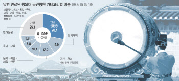 4살된 국민청원…‘인권·성평등’ 28% ‘정치개혁’ 13%