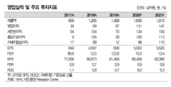 NHN, 웹보드게임 규제완화·마이데이터 사업자 인가 긍정적 - 대신