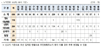 경북, 코로나19 확진자 636명으로 늘어…신천지 교인 264명