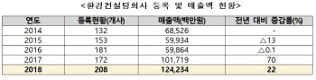 앞으로 환경컨설팅회사에 민간 경력도 등록요건으로 인정한다