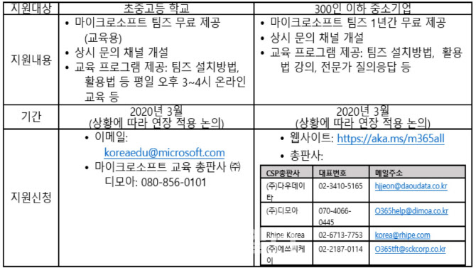 [힘내라 대한민국]MS, 교육기관·중기에 협업솔루션 ‘팀즈’ 무상 지원