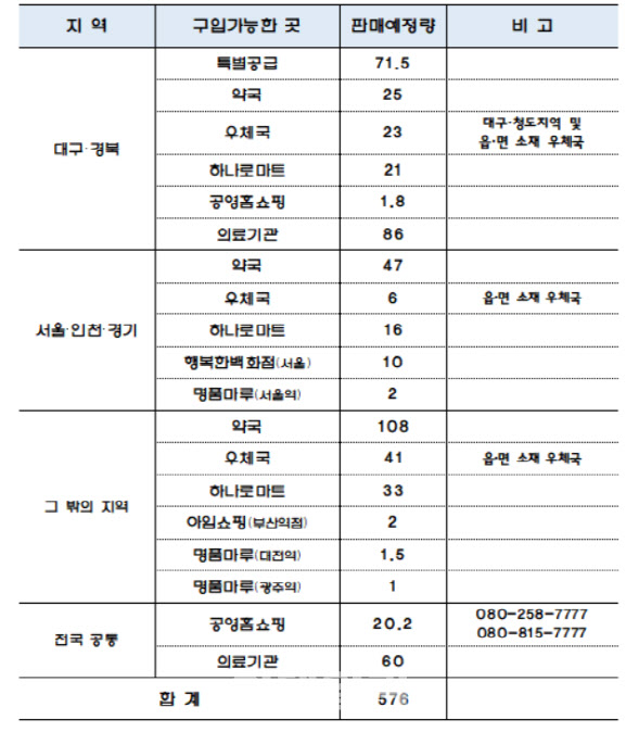 식약처, 3일 공적 공급 마스크 576만개 공급