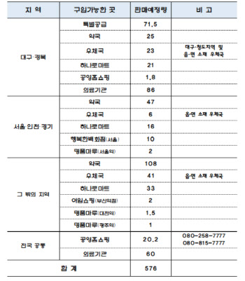 식약처, 3일 공적 공급 마스크 576만개 공급