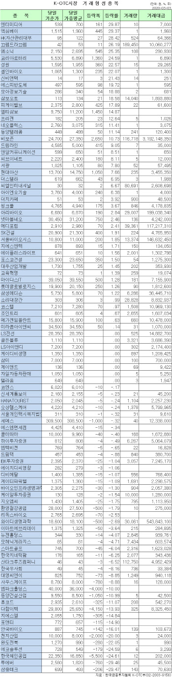 K-OTC 시장 거래 현황(3/3)