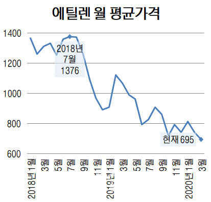 ‘울고 싶은데 뺨 맞은’ 석유화학사 가동 줄인다