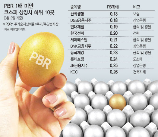 코로나19 충격에 'PBR 1배 미만' 저평가株 쏟아져